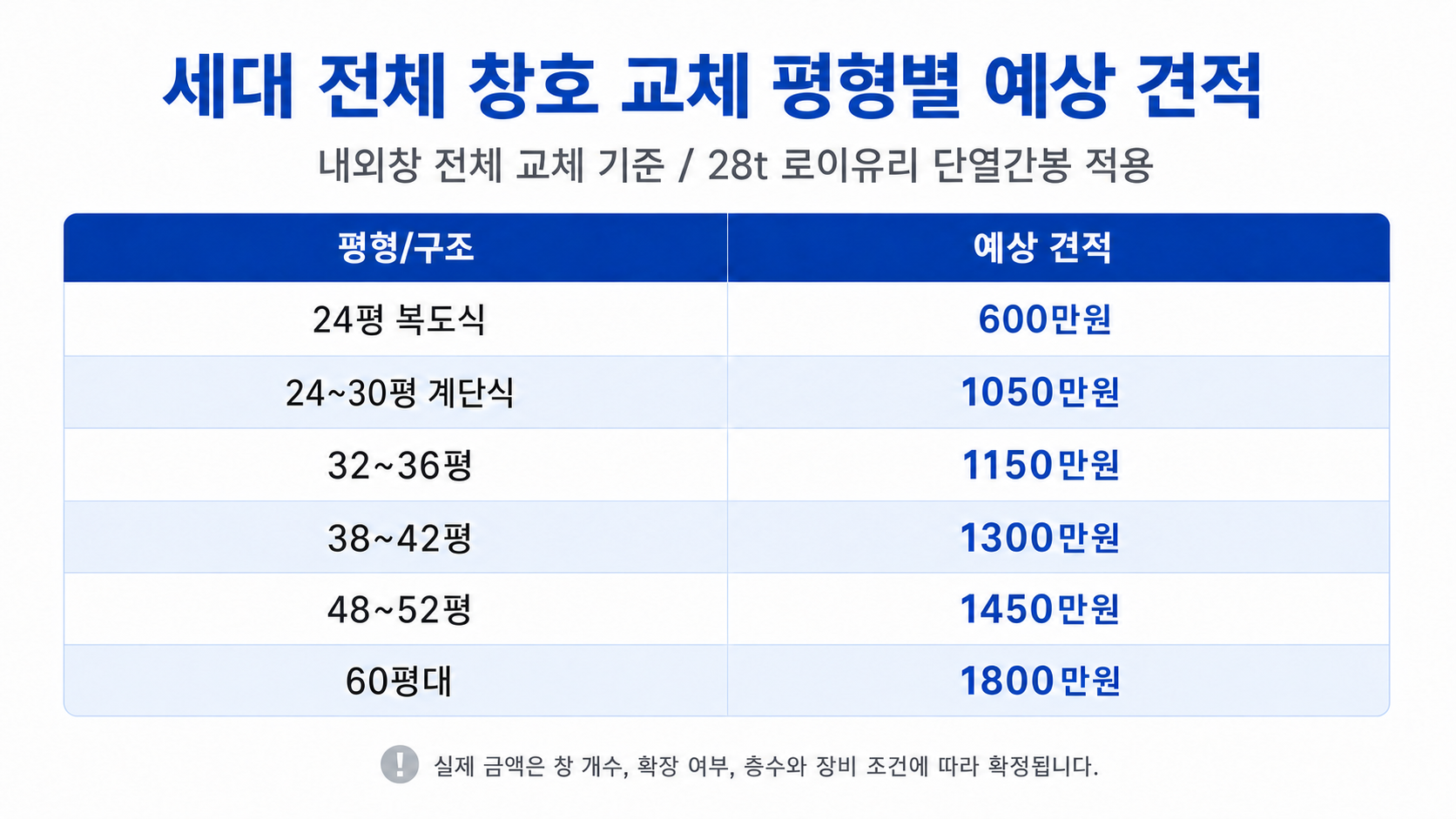 세대 전체 창호 교체 평형별 예상 견적표